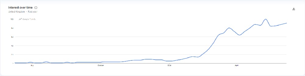 Google Trends Data for NeeDoh Search Term