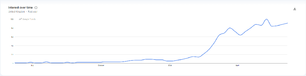 Google Trends Data for NeeDoh Search Term